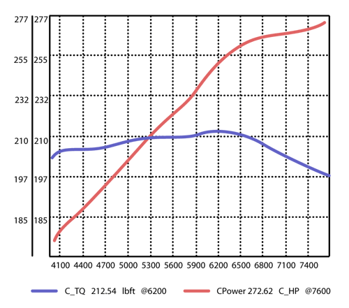 308/358 GTB QV Stage 2 dyno Graph